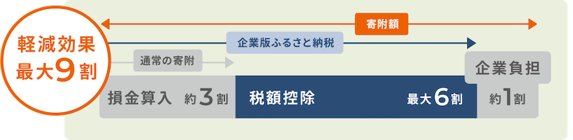 企業版ふるさと納税の税負担軽減効果図